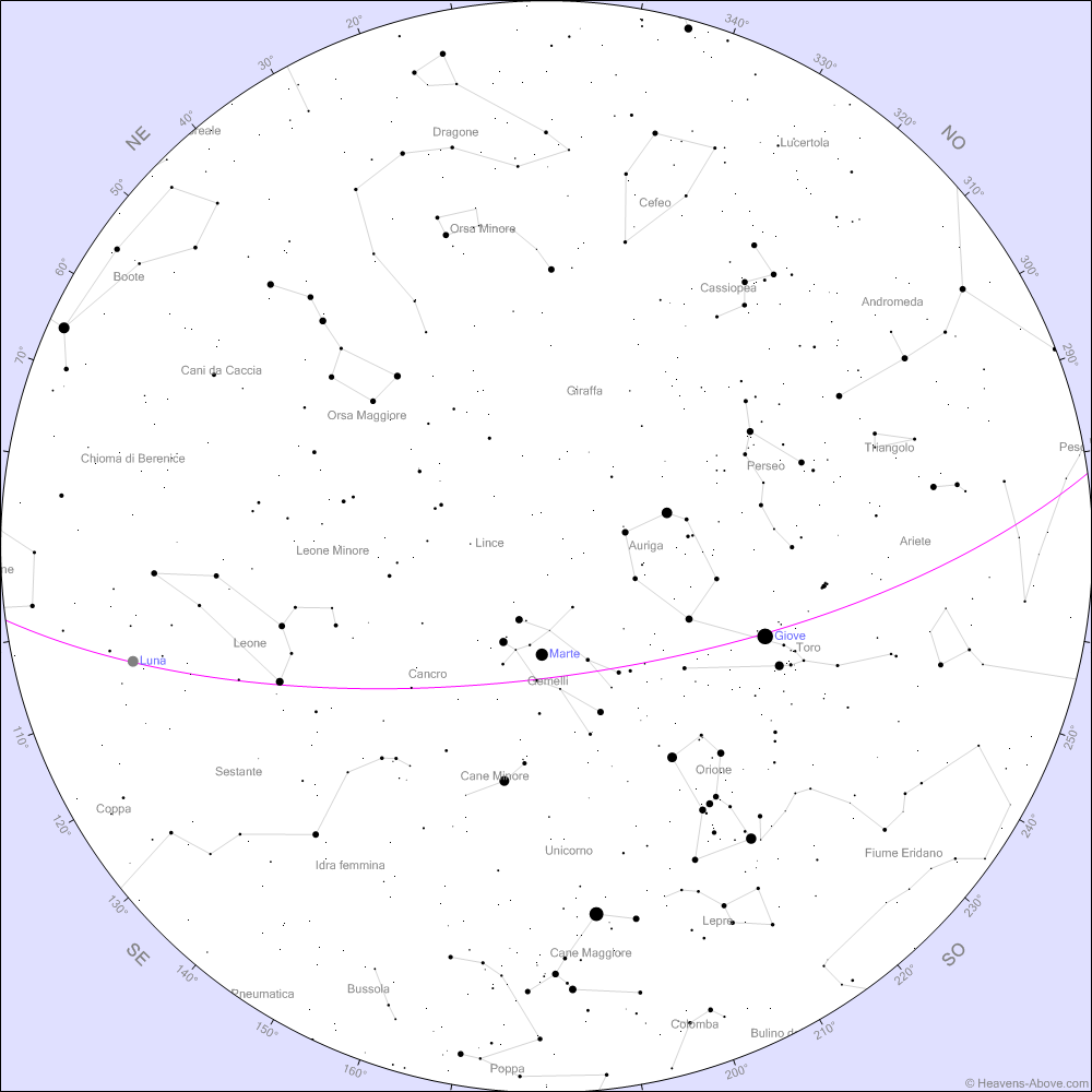 Anche in questo mese i pianeti del Sistema solare si rincorrono sull’Eclittica dando spettacolo in cielo.