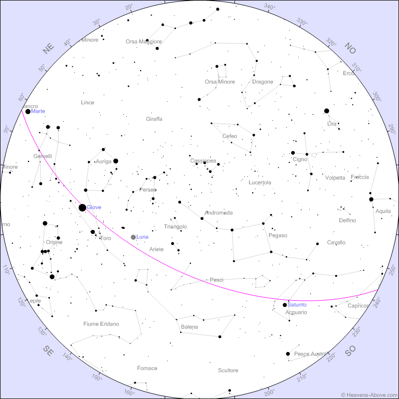 A novembre la costellazione di Perseo fa gli onori di casa. Ben alta in cielo, praticamente allo zenith per tutto il mese, non può che essere notata dalla sua riconoscibile forma a Y.