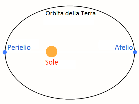 Afelio - Perielio