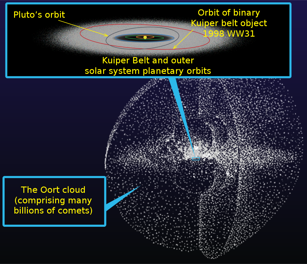 La nube di Oort è una nube sferica di comete posta tra 2.000 e 200.000 UA dal Sole.